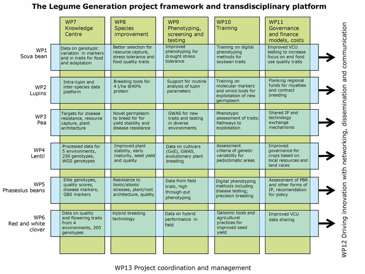 Project overview - Legume Generation